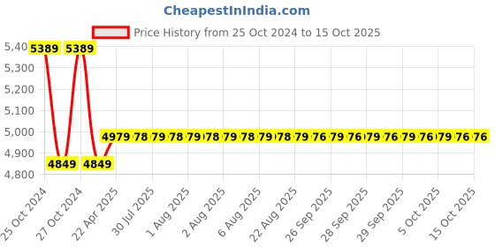 moglix.com kusam meco Kusum Meco 285HD-B 80g High Voltage Detector kusam meco Price History Graph from 25 Oct 2024 to 14 Oct 2025