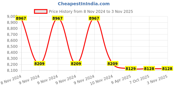 moglix.com kusam meco Kusum Meco 287 SVD 70g Personal Safety H. V. Detector kusam meco Price History Graph from 8 Nov 2024 to 2 Nov 2025