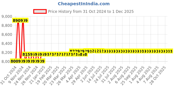 moglix.com kusam meco Kusum Meco 33-66kV Single Phase Highly insulated FRP Telescopic Earth Discharge Rod kusam meco Price History Graph from 31 Oct 2024 to 30 Nov 2025