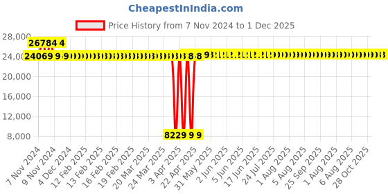 moglix.com kusam meco Kusum Meco 33-66kV Three Phase Highly insulated FRP Telescopic Earth Discharge Rod kusam meco Price History Graph from 7 Nov 2024 to 30 Nov 2025