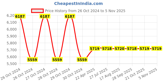 moglix.com kusam meco Kusum Meco 6021 Waterproof Pen Tester kusam meco Price History Graph from 26 Oct 2024 to 2 Nov 2025