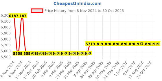 moglix.com kusam meco Kusum Meco 6022 Waterproof Pen Tester kusam meco Price History Graph from 8 Nov 2024 to 30 Oct 2025