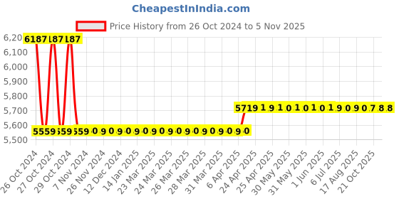 moglix.com kusam meco Kusum Meco 6031 Waterproof Pen Tester kusam meco Price History Graph from 26 Oct 2024 to 2 Nov 2025
