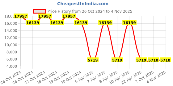 moglix.com kusam meco Kusum Meco 6032 Waterproof Pen Tester kusam meco Price History Graph from 26 Oct 2024 to 2 Nov 2025