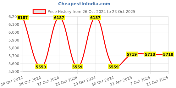 moglix.com kusam meco Kusum Meco 6061 Portable EC Waterproof Pen Tester kusam meco Price History Graph from 26 Oct 2024 to 23 Oct 2025