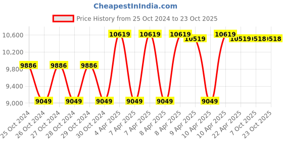 moglix.com kusam meco Kusum Meco 7021 1.5 V Water Tester kusam meco Price History Graph from 25 Oct 2024 to 23 Oct 2025