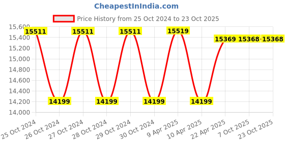 moglix.com kusam meco Kusum Meco 7200 1.5 V Water Tester kusam meco Price History Graph from 25 Oct 2024 to 23 Oct 2025