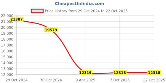 moglix.com kusam meco Kusum Meco BX-171-H2S Portable Toxic Gas Detector kusam meco Price History Graph from 29 Oct 2024 to 22 Oct 2025