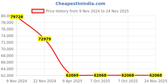 moglix.com kusam meco Kusum Meco BX-616 Portable Multi Gas Detector kusam meco Price History Graph from 9 Nov 2024 to 24 Nov 2025