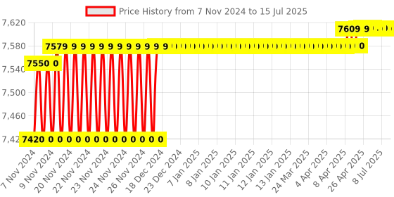 moglix.com kusam meco Kusum Meco DMM 90 380g Automatic Digital Multimeter with test leads connection Display kusam meco Price History Graph from 7 Nov 2024 to 15 Jul 2025