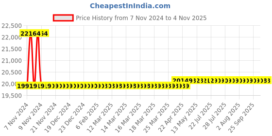 moglix.com kusam meco Kusum Meco HS 120R Black Hot Stick kusam meco Price History Graph from 7 Nov 2024 to 2 Nov 2025