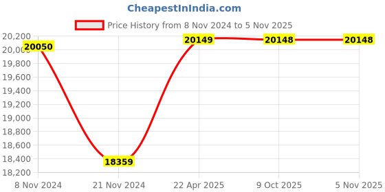 moglix.com kusam meco Kusum Meco HSR 120A Orange Hot Stick kusam meco Price History Graph from 8 Nov 2024 to 2 Nov 2025