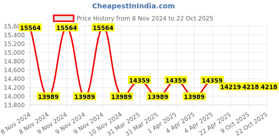 moglix.com kusam meco Kusum Meco HSR 120C Black Hot Stick kusam meco Price History Graph from 8 Nov 2024 to 22 Oct 2025