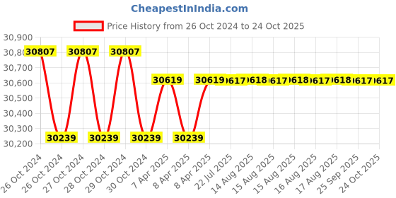 moglix.com kusam meco Kusum Meco IRL-866 300g Digital Infrared Thermometer kusam meco Price History Graph from 26 Oct 2024 to 23 Oct 2025