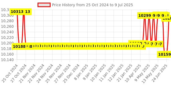 moglix.com kusam meco Kusum Meco KM 035 202g Automatic AC/DC True RMS Digital Clamp meter with EF-Detection kusam meco Price History Graph from 25 Oct 2024 to 9 Jul 2025