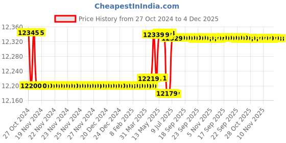 moglix.com kusam meco Kusum Meco KM 076 186g Automatic 600A AC TRMS Digital Clamp meter kusam meco Price History Graph from 27 Oct 2024 to 4 Dec 2025