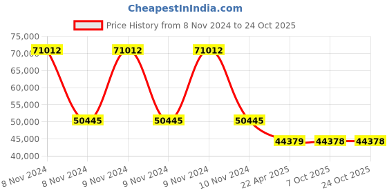 moglix.com kusam meco Kusum Meco KM 1320 Earth Resistance Soil Resistivity Tester kusam meco Price History Graph from 8 Nov 2024 to 24 Oct 2025