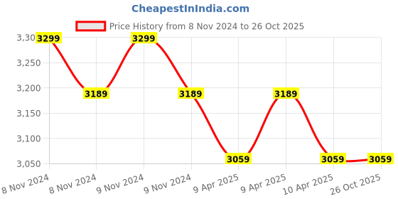 moglix.com kusam meco Kusum Meco KM 196 146g Electromagnetic Radiation Tester kusam meco Price History Graph from 8 Nov 2024 to 24 Oct 2025