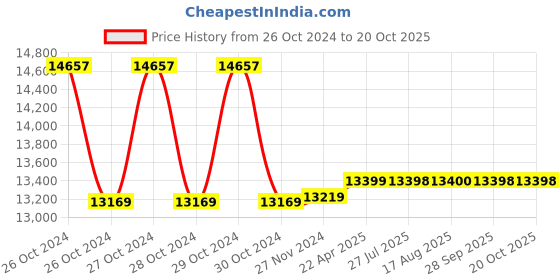 moglix.com kusam meco Kusum Meco KM 2001 2MHz Digital Signal Generator kusam meco Price History Graph from 26 Oct 2024 to 20 Oct 2025