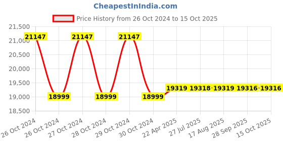 moglix.com kusam meco Kusum Meco KM 2010 10 MHz Digital Signal Generator kusam meco Price History Graph from 26 Oct 2024 to 15 Oct 2025