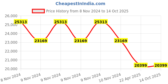 moglix.com kusam meco Kusum Meco KM 2040 Automatic 4 Terminal Earth Resistance &a; Soil Resistivity Tester kusam meco Price History Graph from 8 Nov 2024 to 14 Oct 2025