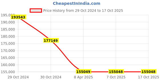 moglix.com kusam meco Kusum Meco KM 2200 1.6 kg Multifunction Power &a; harmonics Analyzer kusam meco Price History Graph from 29 Oct 2024 to 17 Oct 2025