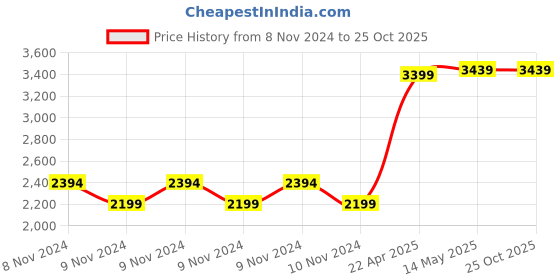 moglix.com kusam meco Kusum Meco KM 2780 465g Automatic 1000A AC Digital Clamp meter kusam meco Price History Graph from 8 Nov 2024 to 25 Oct 2025