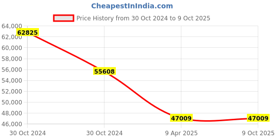 moglix.com kusam meco Kusum Meco KM 2803 IN Automatic High Voltage 5KV Digital Insulation Resistance Tester kusam meco Price History Graph from 30 Oct 2024 to 8 Oct 2025
