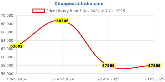 moglix.com kusam meco Kusum Meco KM 2804 IN Automatic High Voltage 10KV Digital Insulation Resistance Tester kusam meco Price History Graph from 7 Nov 2024 to 6 Oct 2025