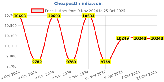 moglix.com kusam meco Kusum Meco KM 302 SVD 205g Safety Voltage Detector kusam meco Price History Graph from 9 Nov 2024 to 24 Oct 2025