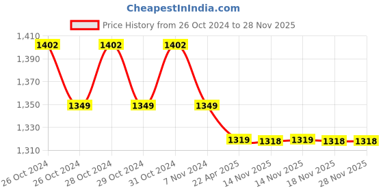moglix.com kusam meco Kusum Meco KM 36 Network Cable Tester kusam meco Price History Graph from 26 Oct 2024 to 27 Nov 2025