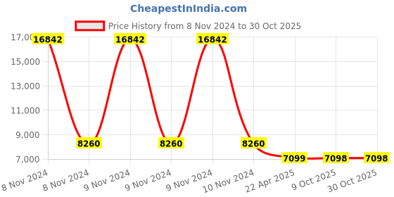 moglix.com kusam meco Kusum Meco KM-60 500g Automatic Touch Screen Digital Multimeter kusam meco Price History Graph from 8 Nov 2024 to 29 Oct 2025