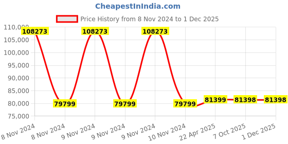 moglix.com kusam meco Kusum Meco KM 6213 AIN 10KV High Voltage Digital Insulation Resistance Tester kusam meco Price History Graph from 8 Nov 2024 to 30 Nov 2025