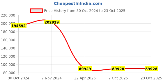 moglix.com kusam meco Kusum Meco KM 6221 EL 3850g Digital ELCB Tester kusam meco Price History Graph from 30 Oct 2024 to 22 Oct 2025