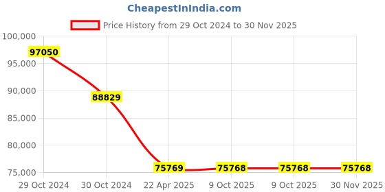 moglix.com kusam meco Kusum Meco KM 6305 AIN 4268g Digital 5KV High Voltage Insulation Tester kusam meco Price History Graph from 29 Oct 2024 to 30 Nov 2025