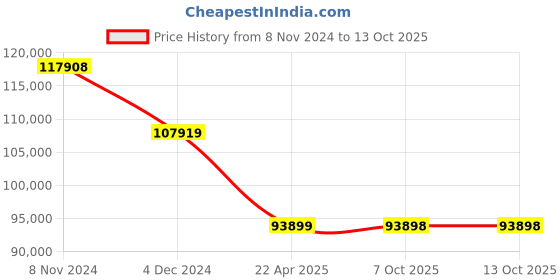 moglix.com kusam meco Kusum Meco KM 6305 IN 3760g Digital 5KV High Voltage Insulation Tester kusam meco Price History Graph from 8 Nov 2024 to 12 Oct 2025