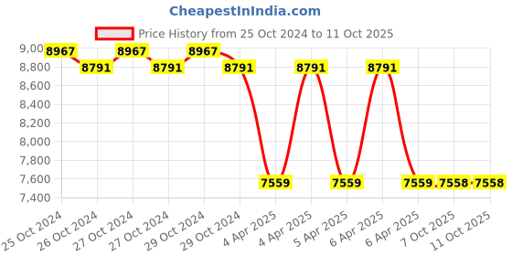moglix.com kusam meco Kusum Meco KM 6816-2 (DT8300B) Infrared Temperature Transmitter kusam meco Price History Graph from 25 Oct 2024 to 10 Oct 2025