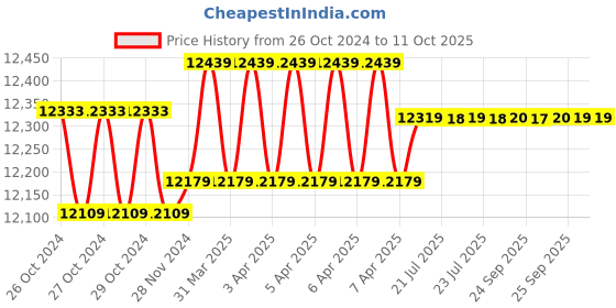moglix.com kusam meco Kusum Meco KM 6816-4 (DT8012B) Infrared Temperature Transmitter kusam meco Price History Graph from 26 Oct 2024 to 11 Oct 2025