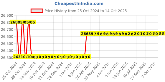 moglix.com kusam meco Kusum Meco KM 6816-5 (DT8018B) Infrared Temperature Transmitter kusam meco Price History Graph from 25 Oct 2024 to 14 Oct 2025