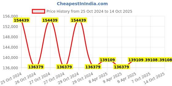 moglix.com kusam meco Kusum Meco KM 7016 IN 15KV Digital High Voltage Insulation Resistance Tester kusam meco Price History Graph from 25 Oct 2024 to 12 Oct 2025