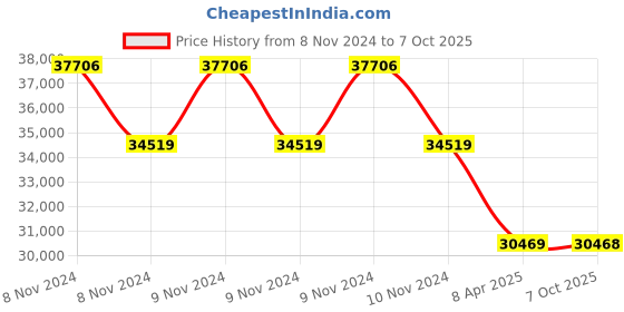 moglix.com kusam meco Kusum Meco KM 7200-A Microprocessor Multifunction TRMS Power Meter kusam meco Price History Graph from 8 Nov 2024 to 7 Oct 2025