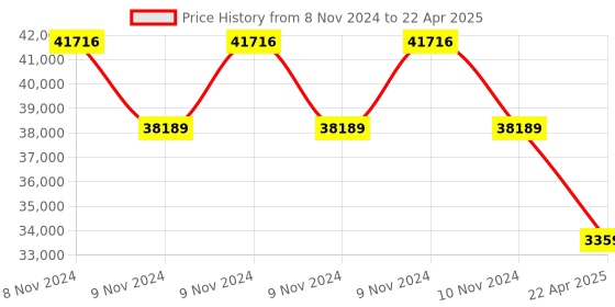 moglix.com kusam meco Kusum Meco KM 7200-C Microprocessor TRMS Maximum Demand Controller kusam meco Price History Graph from 8 Nov 2024 to 22 Apr 2025