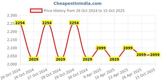moglix.com kusam meco Kusum Meco KM 8022 MK-1 Digital Anemometer kusam meco Price History Graph from 26 Oct 2024 to 15 Oct 2025