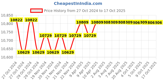 moglix.com kusam meco Kusum Meco KM 807s 396g Automatic Auto ranging TRMS Digital Multimeter kusam meco Price History Graph from 27 Oct 2024 to 15 Oct 2025
