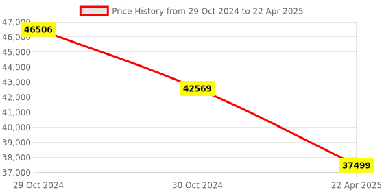 moglix.com kusam meco Kusum Meco KM 8100-A Microprocessor Multifunction TRMS Power Meter kusam meco Price History Graph from 29 Oct 2024 to 22 Apr 2025