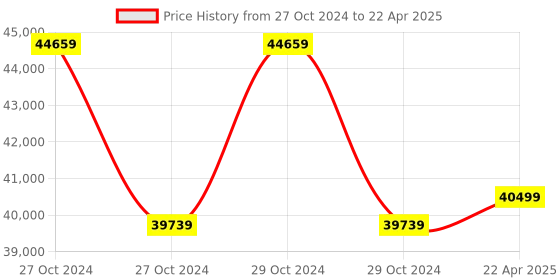 moglix.com kusam meco Kusum Meco KM 8100-C Microprocessor Multifunction TRMS Power Meter with Harmonics Analyzer kusam meco Price History Graph from 27 Oct 2024 to 22 Apr 2025