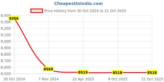 moglix.com kusam meco Kusum Meco KM 828 110g Field Intensity Tester kusam meco Price History Graph from 30 Oct 2024 to 20 Oct 2025