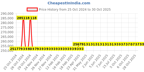moglix.com kusam meco Kusum Meco KM 900 BATTERY QUALITY ANALYZER kusam meco Price History Graph from 25 Oct 2024 to 29 Oct 2025