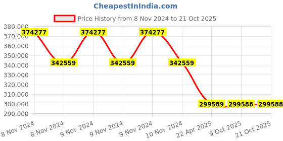 moglix.com kusam meco Kusum Meco KM 900 C BATTERY QUALITY ANALYZER kusam meco Price History Graph from 8 Nov 2024 to 21 Oct 2025