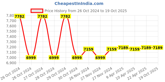 moglix.com kusam meco Kusum Meco KM 910 MK-1 330g Digital Anemometer kusam meco Price History Graph from 26 Oct 2024 to 17 Oct 2025